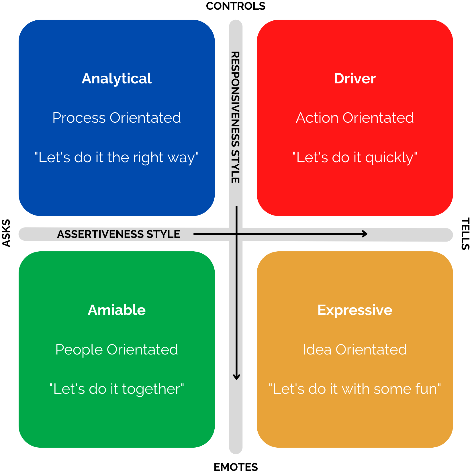 Merrill And Reid Social Styles Model | ClickThrough Marketing